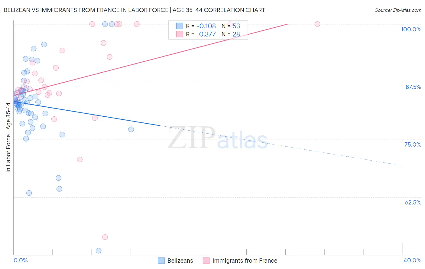 Belizean vs Immigrants from France In Labor Force | Age 35-44
