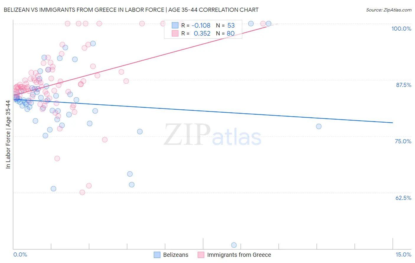 Belizean vs Immigrants from Greece In Labor Force | Age 35-44