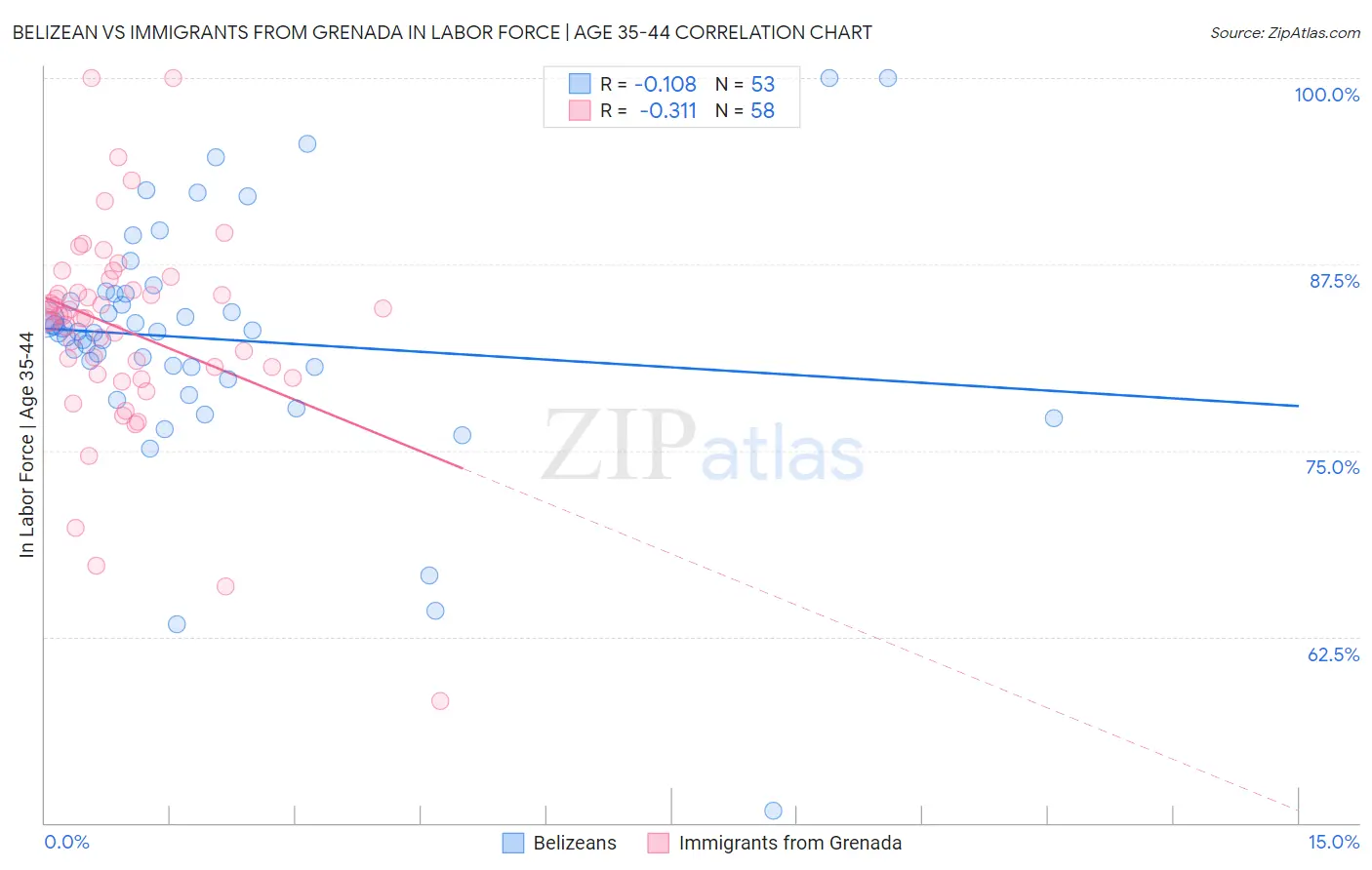 Belizean vs Immigrants from Grenada In Labor Force | Age 35-44