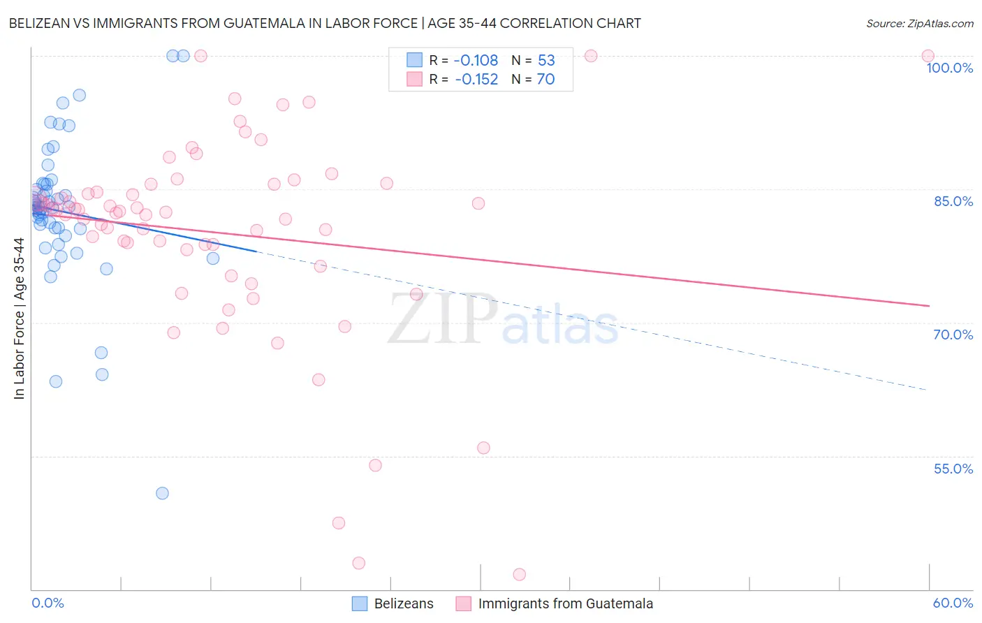 Belizean vs Immigrants from Guatemala In Labor Force | Age 35-44