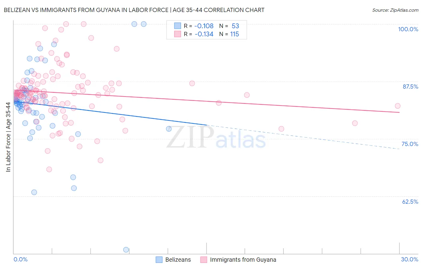 Belizean vs Immigrants from Guyana In Labor Force | Age 35-44
