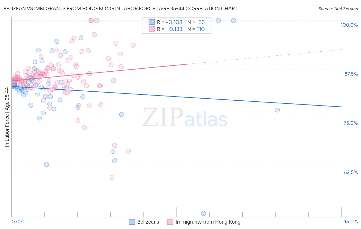 Belizean vs Immigrants from Hong Kong In Labor Force | Age 35-44