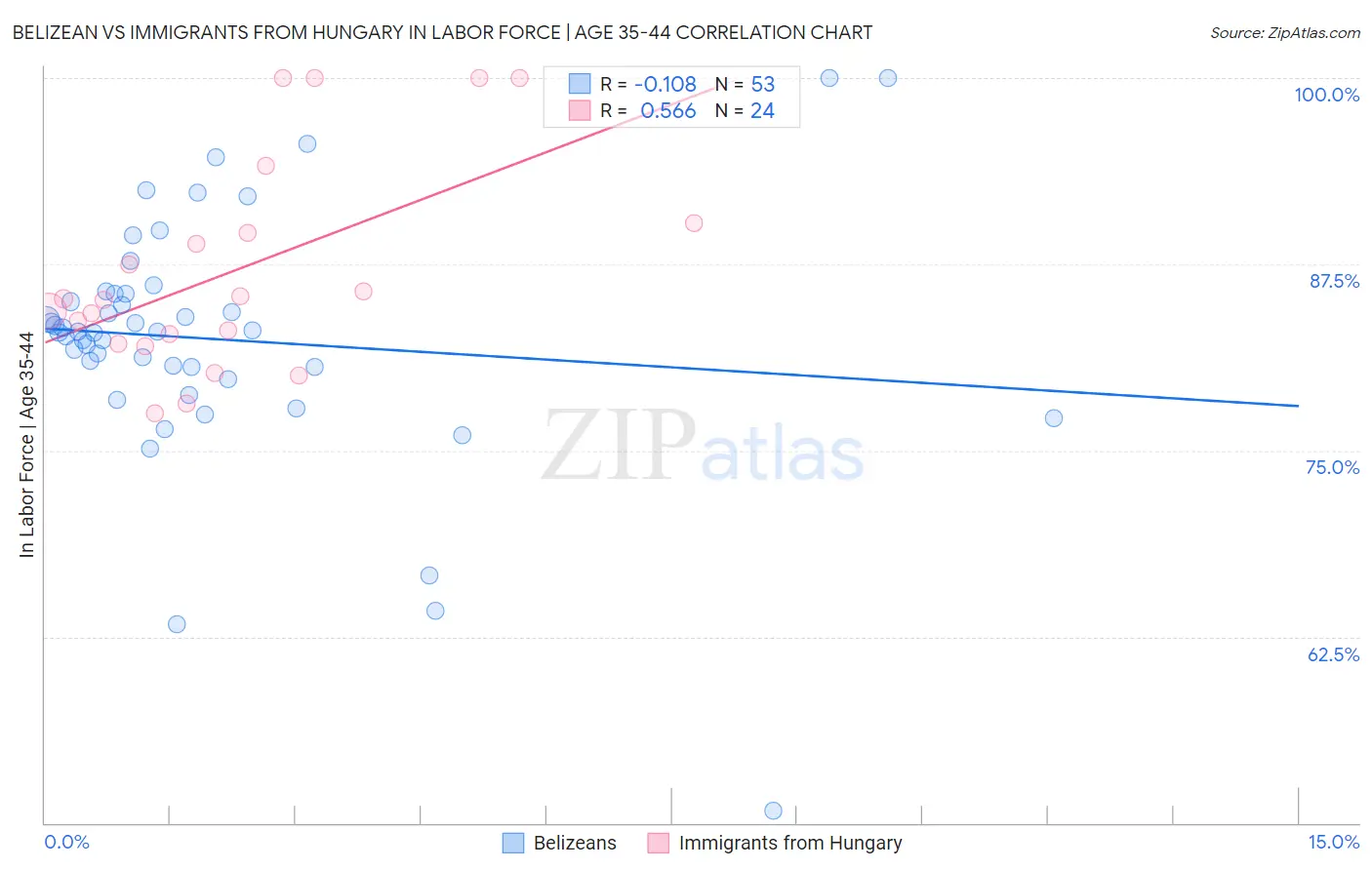 Belizean vs Immigrants from Hungary In Labor Force | Age 35-44