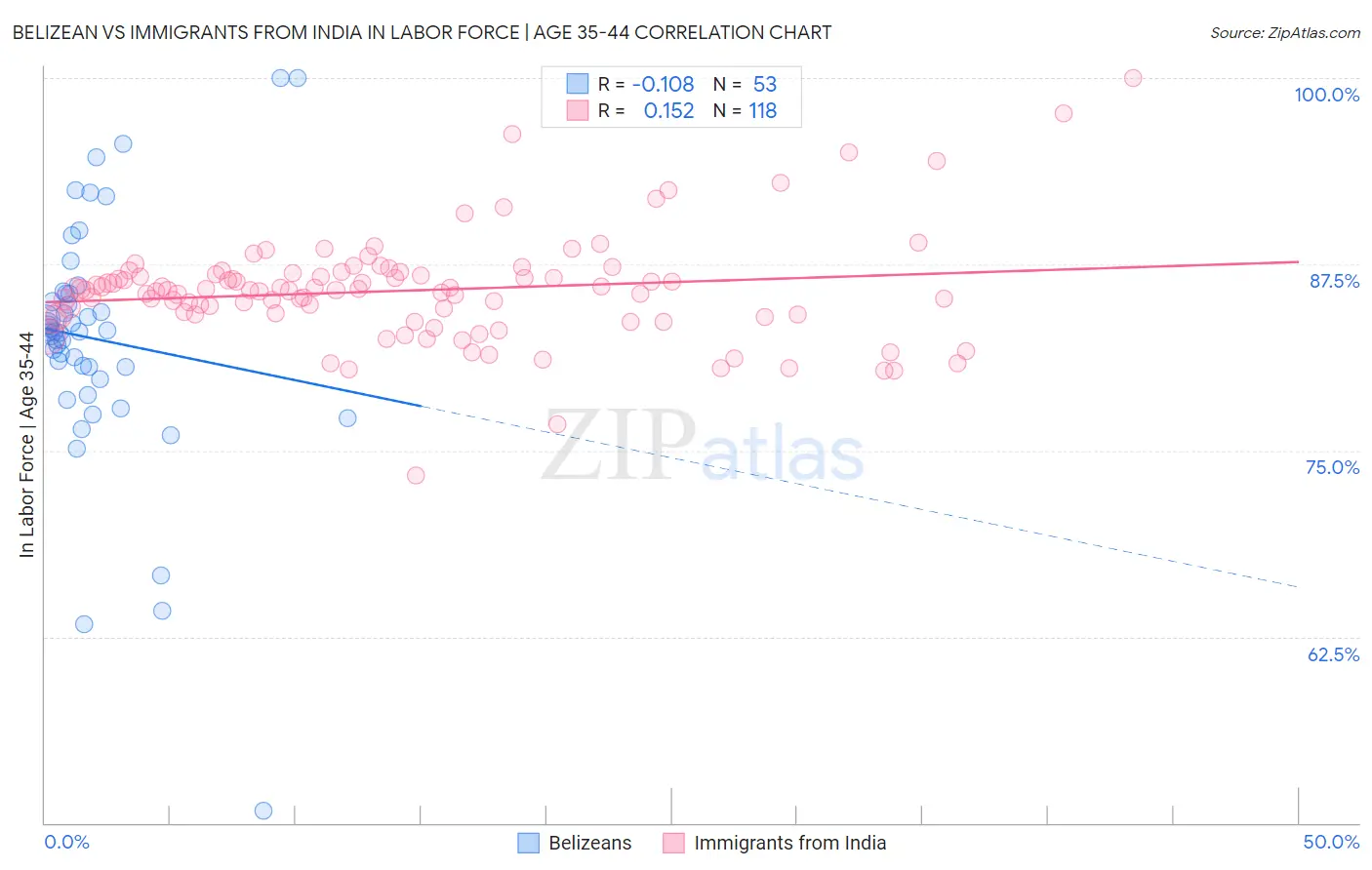 Belizean vs Immigrants from India In Labor Force | Age 35-44