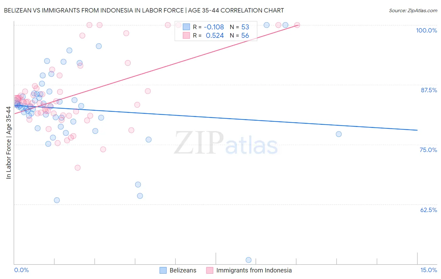 Belizean vs Immigrants from Indonesia In Labor Force | Age 35-44