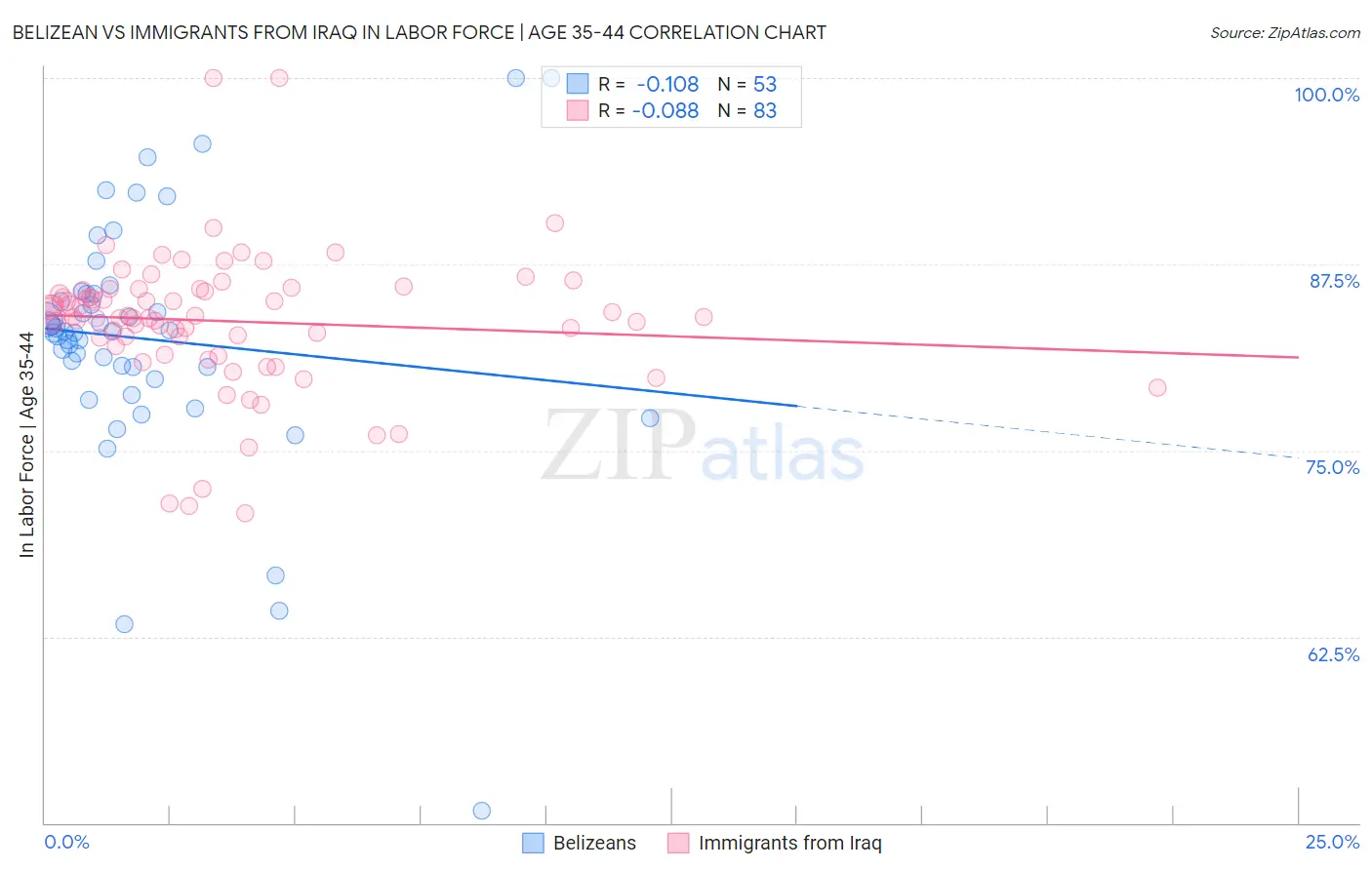 Belizean vs Immigrants from Iraq In Labor Force | Age 35-44