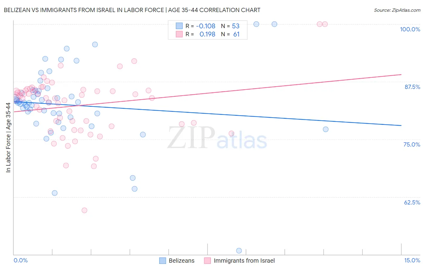 Belizean vs Immigrants from Israel In Labor Force | Age 35-44