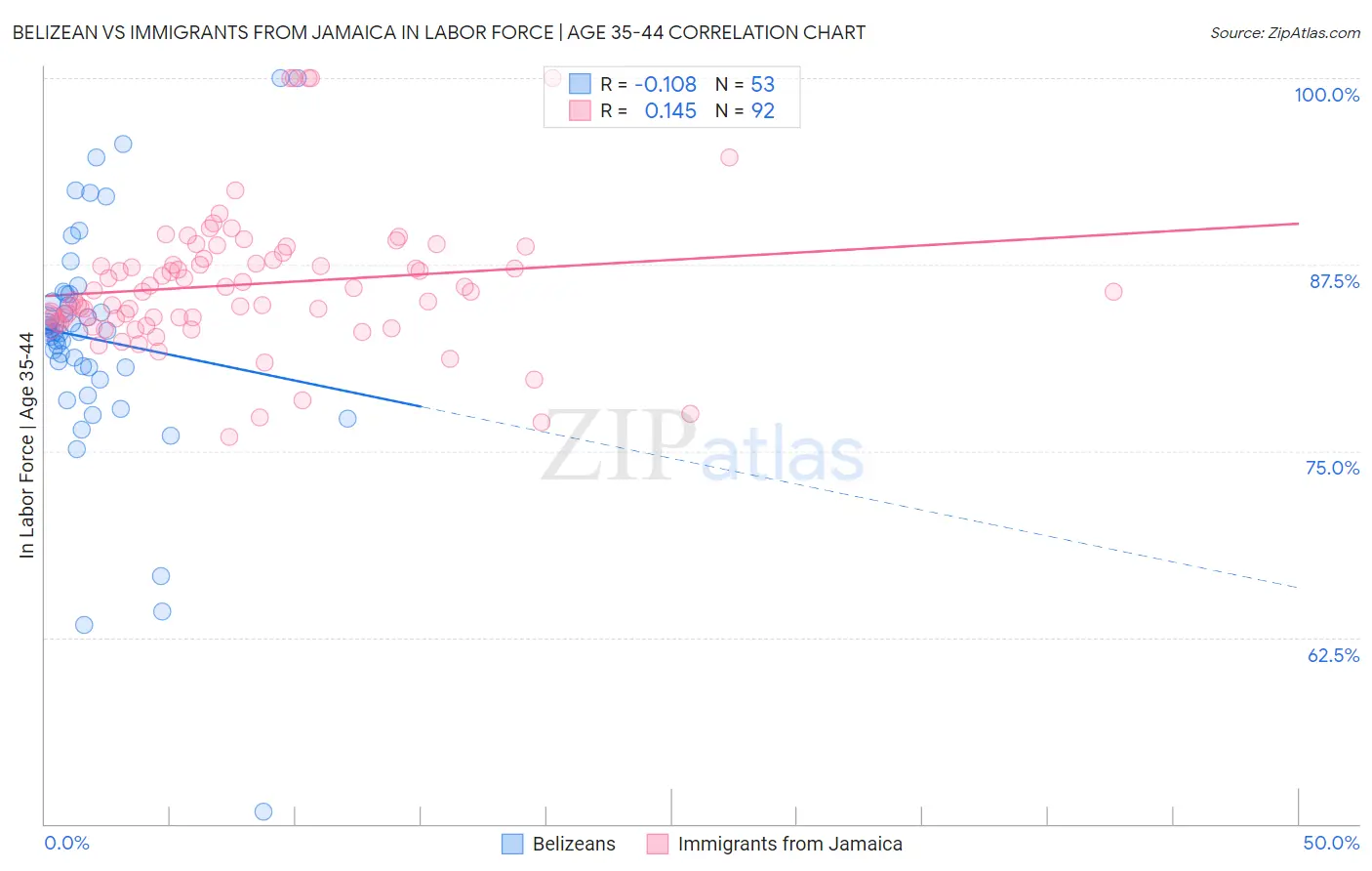 Belizean vs Immigrants from Jamaica In Labor Force | Age 35-44