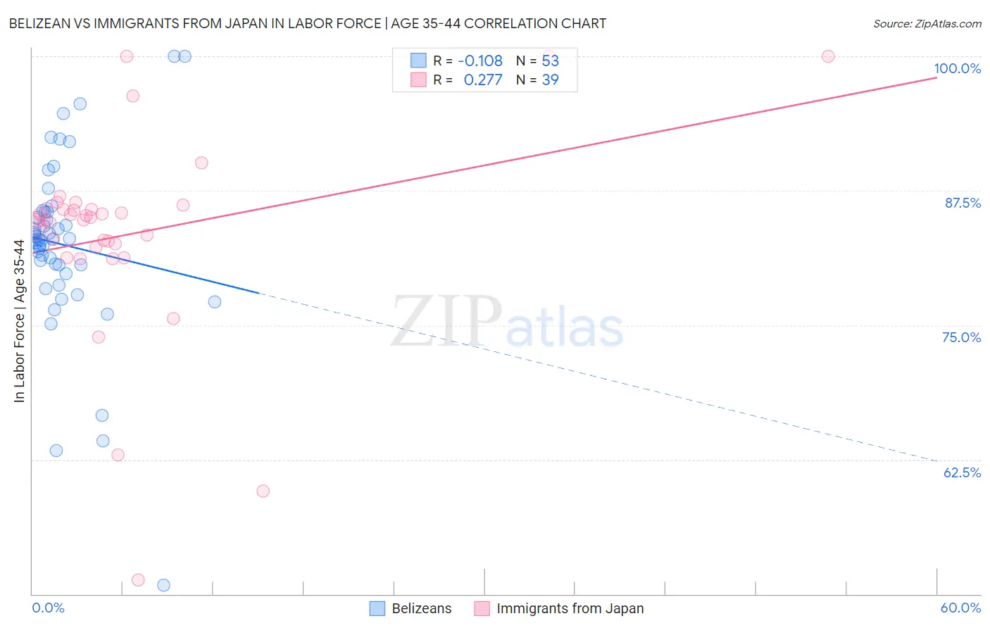 Belizean vs Immigrants from Japan In Labor Force | Age 35-44