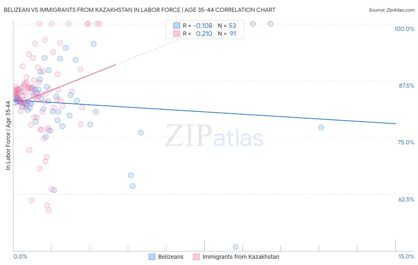 Belizean vs Immigrants from Kazakhstan In Labor Force | Age 35-44