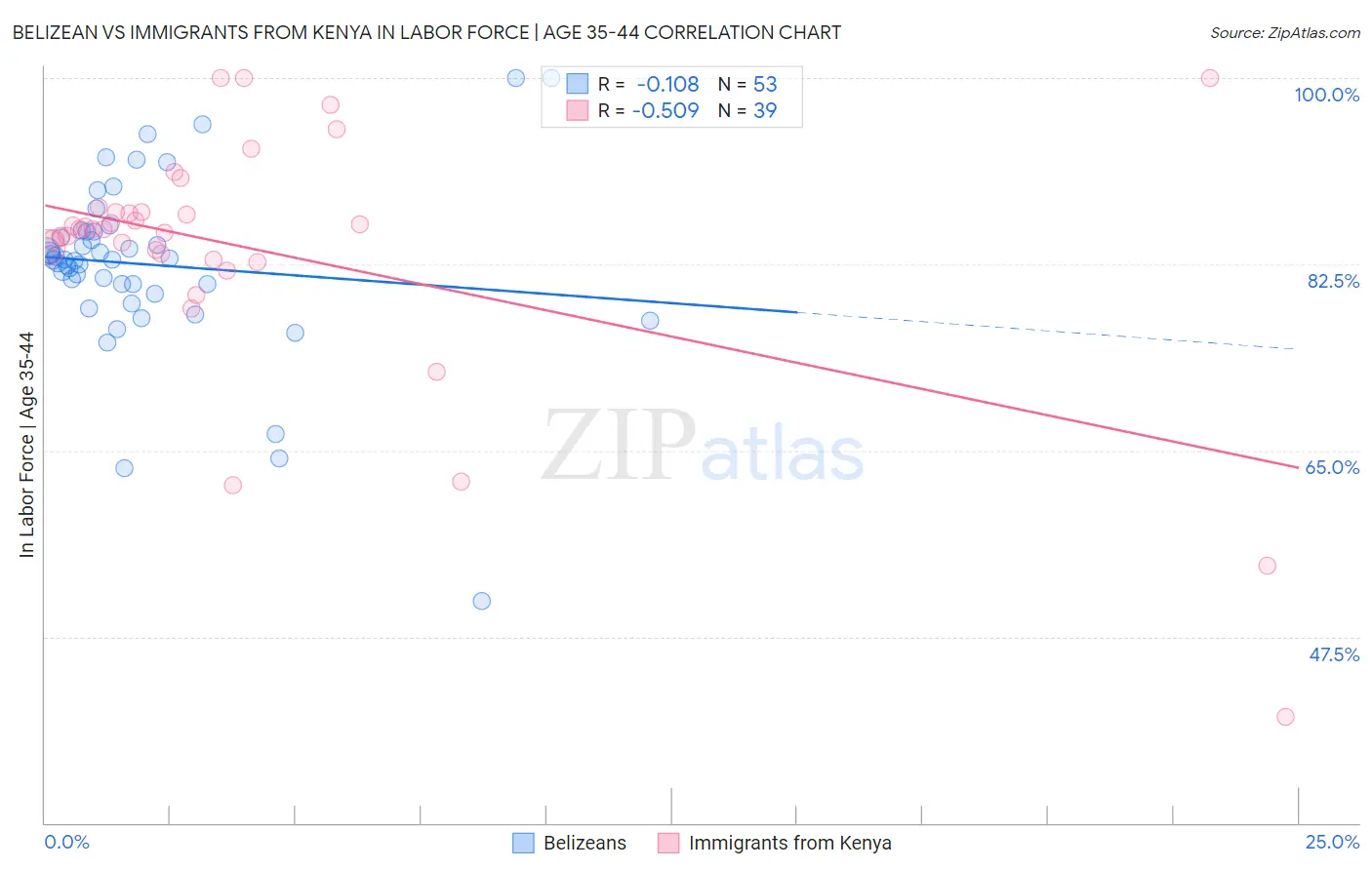 Belizean vs Immigrants from Kenya In Labor Force | Age 35-44