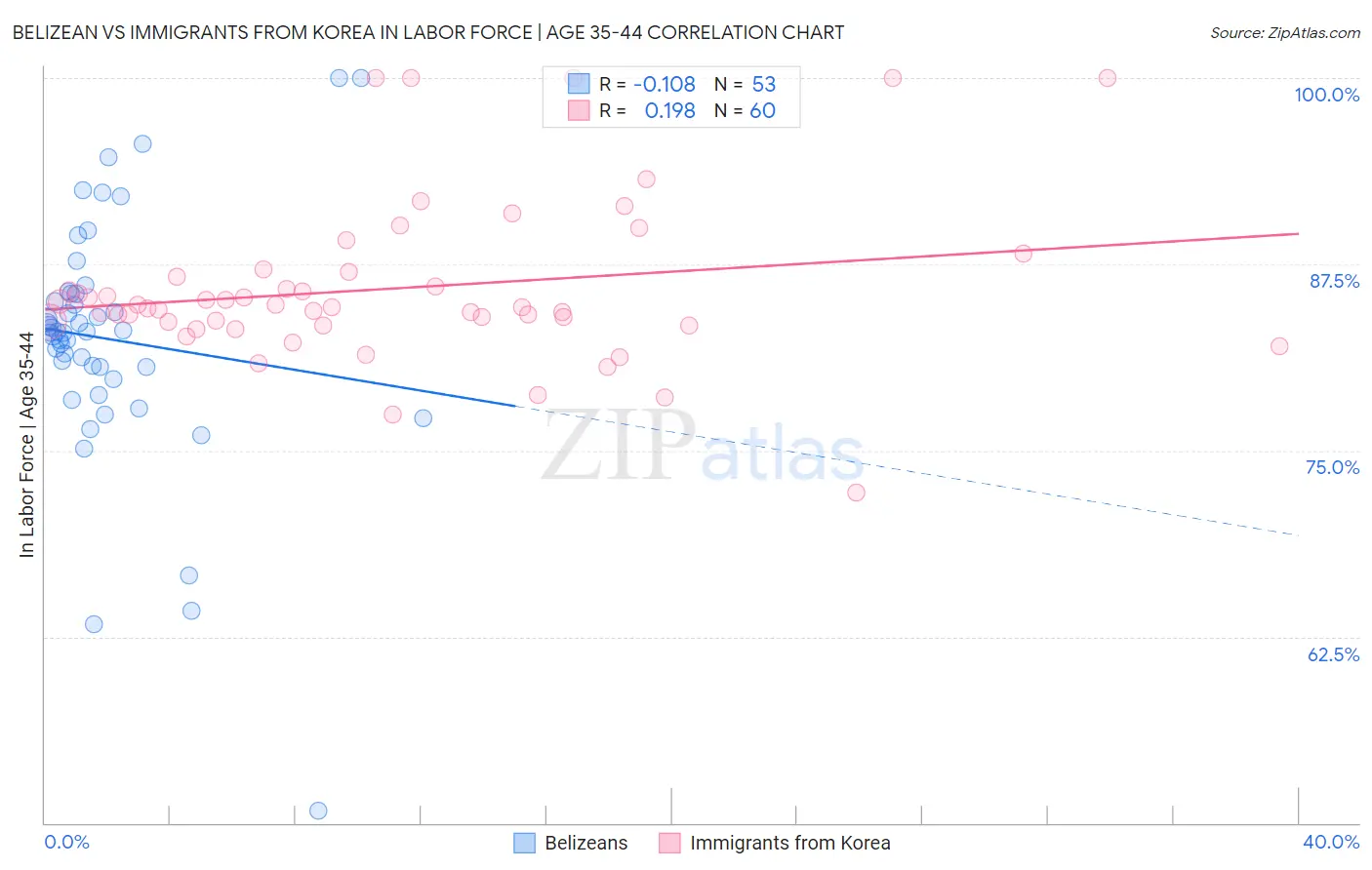 Belizean vs Immigrants from Korea In Labor Force | Age 35-44