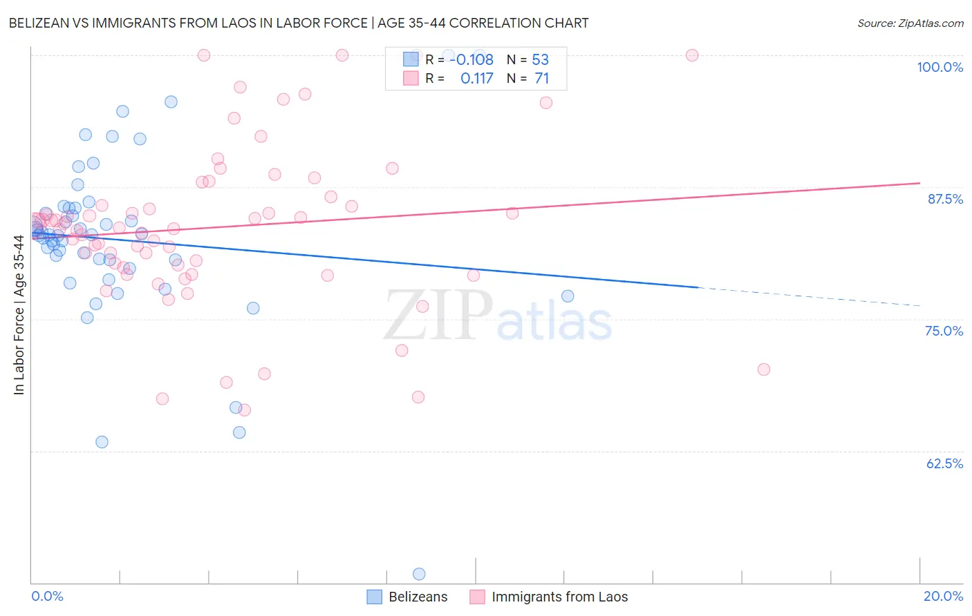 Belizean vs Immigrants from Laos In Labor Force | Age 35-44