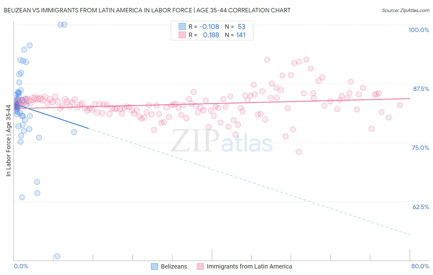 Belizean vs Immigrants from Latin America In Labor Force | Age 35-44
