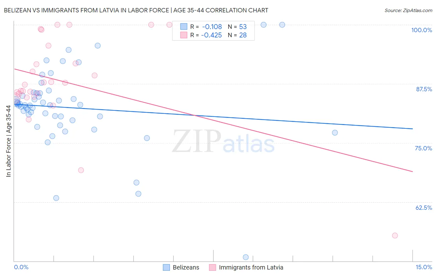 Belizean vs Immigrants from Latvia In Labor Force | Age 35-44