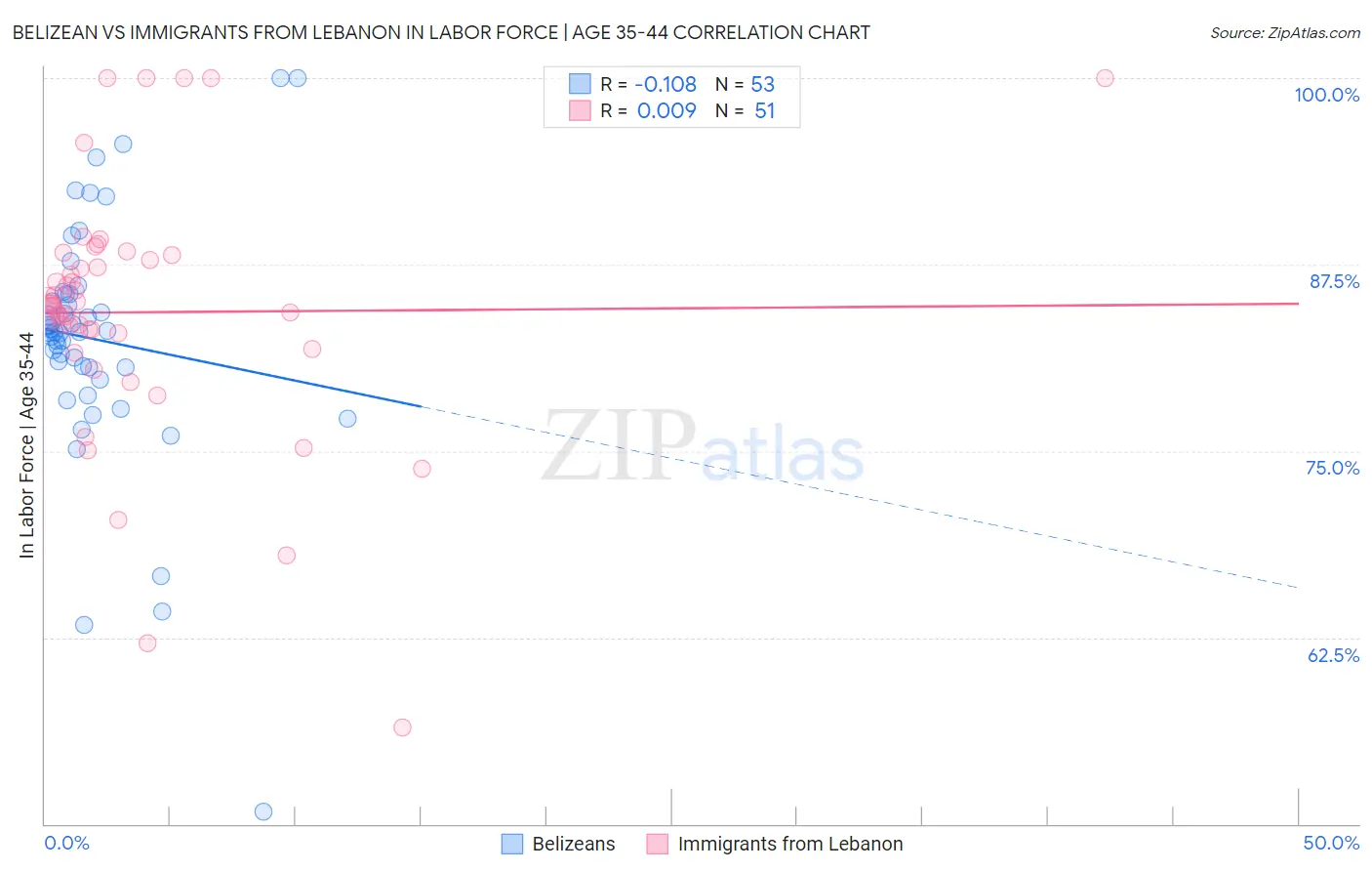 Belizean vs Immigrants from Lebanon In Labor Force | Age 35-44