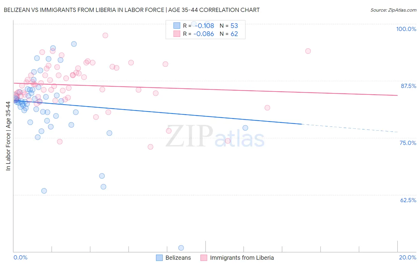 Belizean vs Immigrants from Liberia In Labor Force | Age 35-44