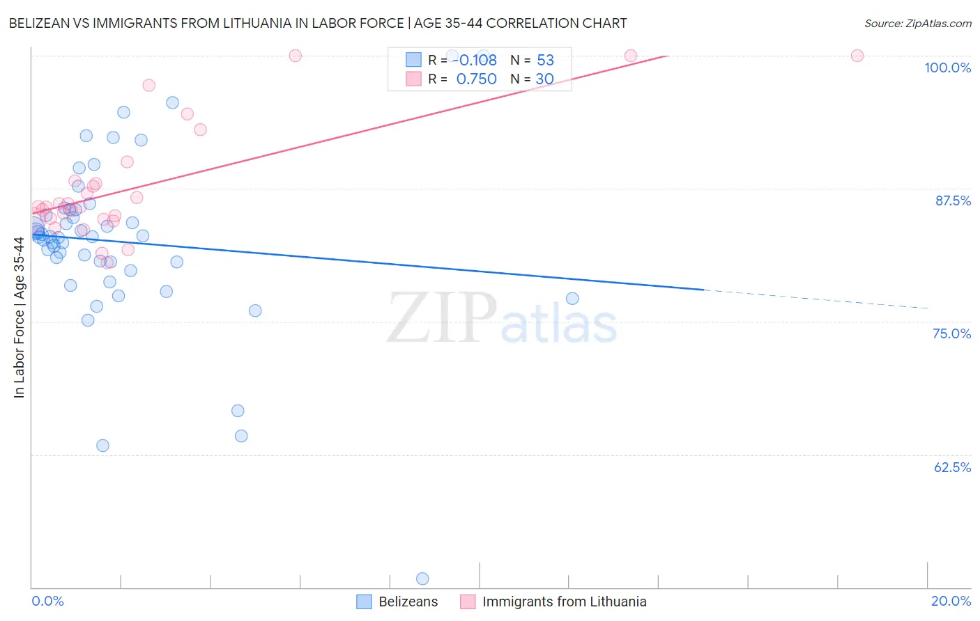 Belizean vs Immigrants from Lithuania In Labor Force | Age 35-44