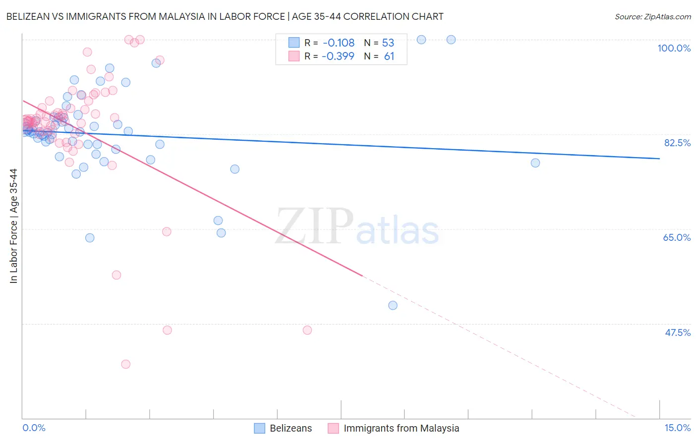 Belizean vs Immigrants from Malaysia In Labor Force | Age 35-44