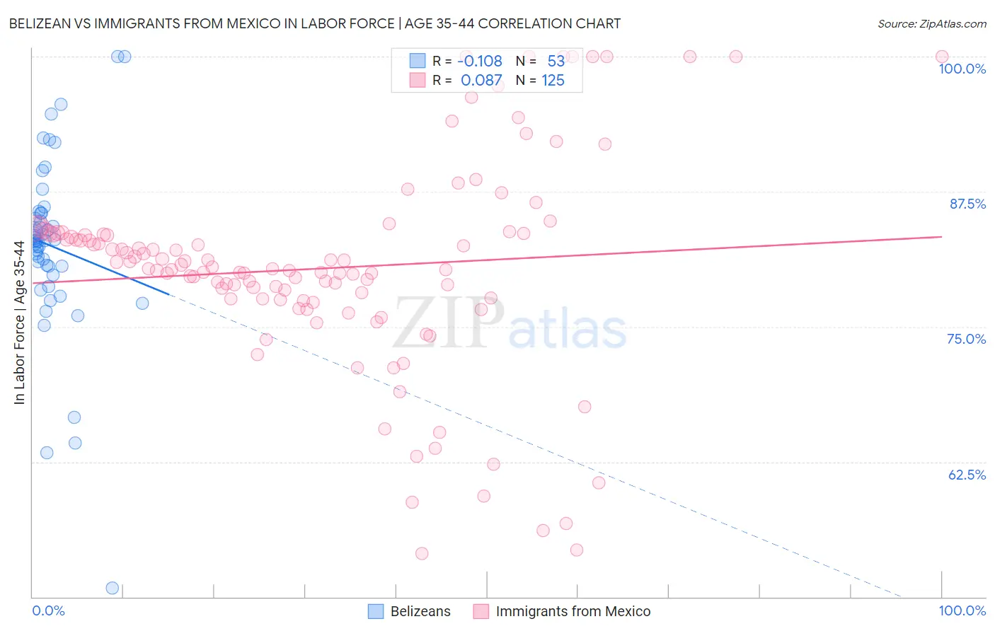 Belizean vs Immigrants from Mexico In Labor Force | Age 35-44