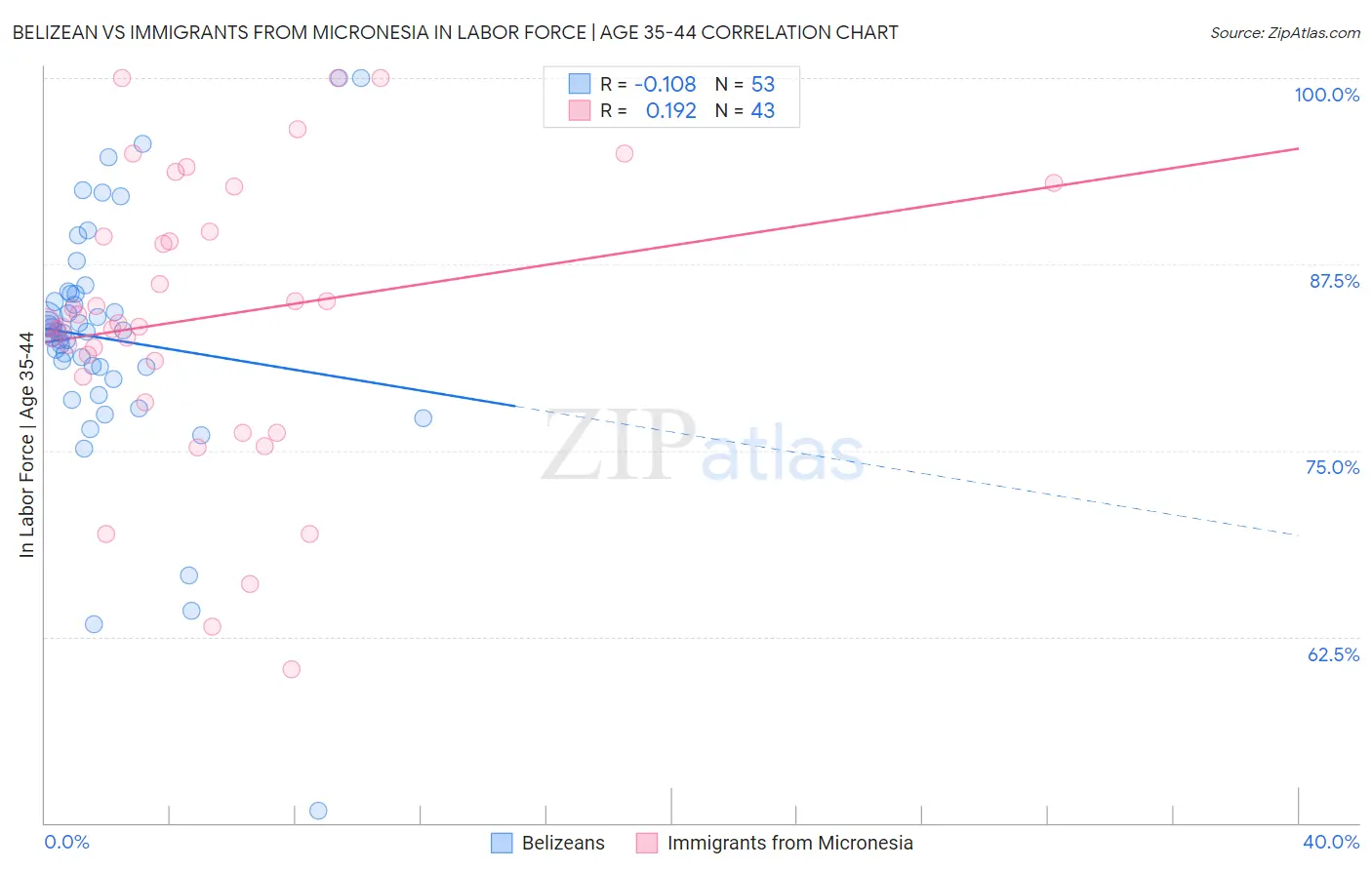 Belizean vs Immigrants from Micronesia In Labor Force | Age 35-44