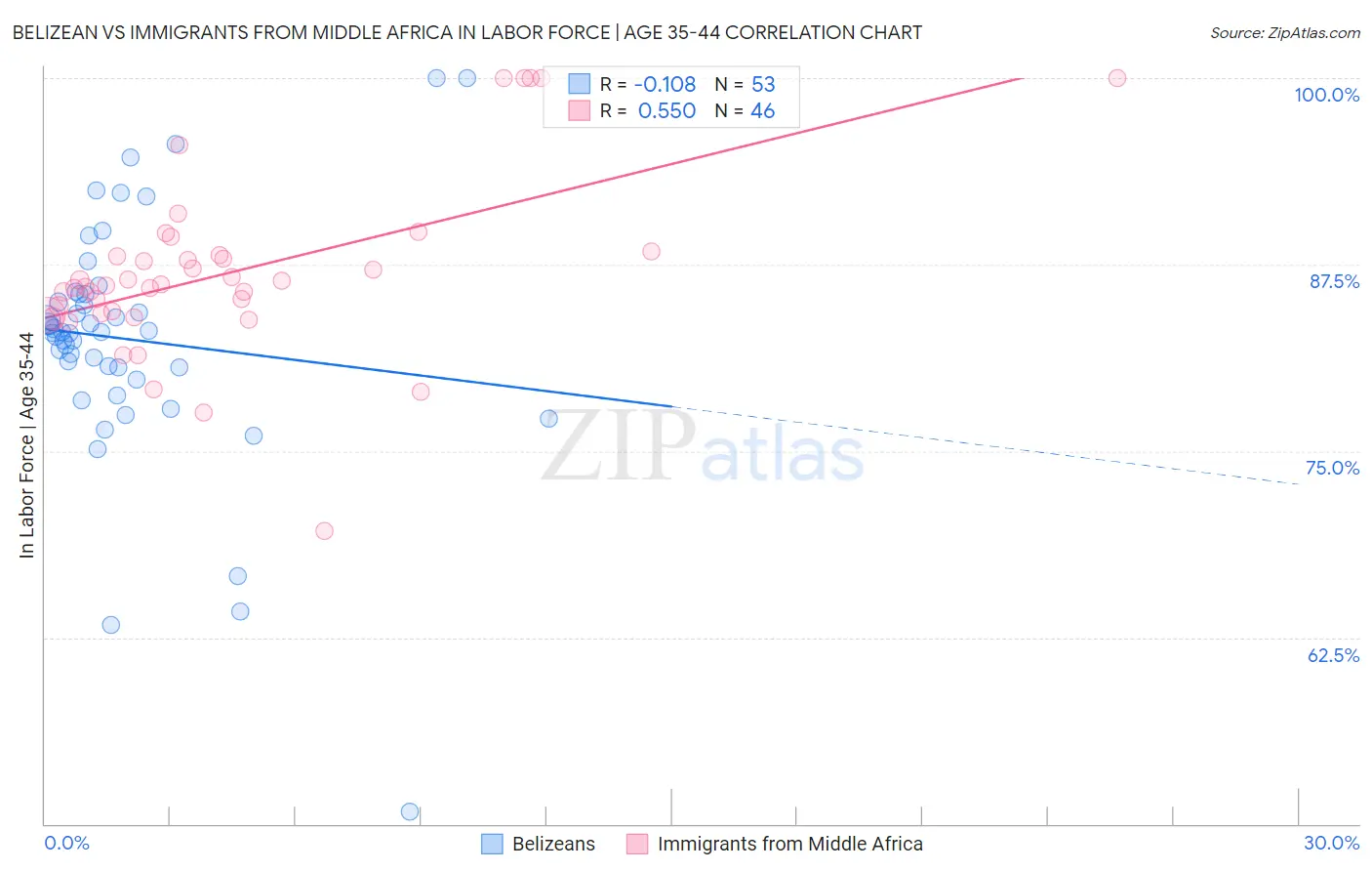 Belizean vs Immigrants from Middle Africa In Labor Force | Age 35-44