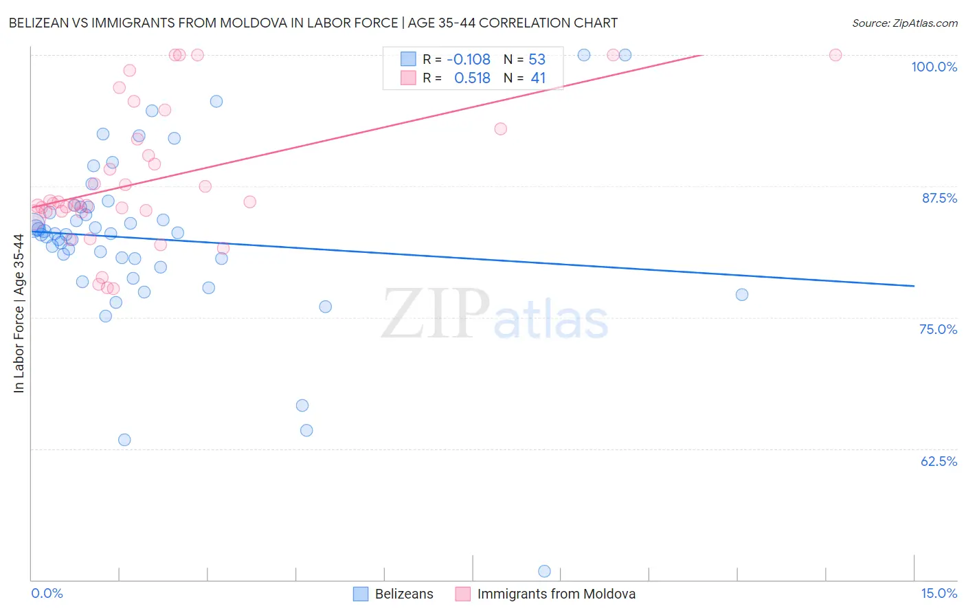 Belizean vs Immigrants from Moldova In Labor Force | Age 35-44