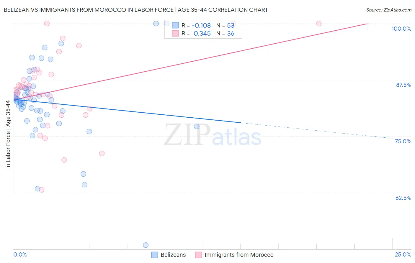 Belizean vs Immigrants from Morocco In Labor Force | Age 35-44