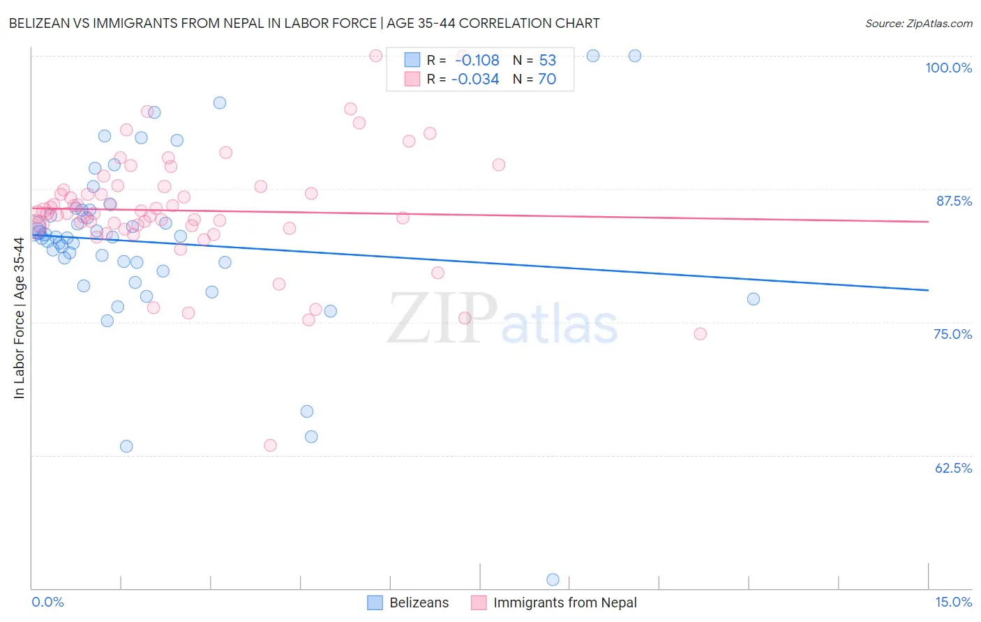 Belizean vs Immigrants from Nepal In Labor Force | Age 35-44