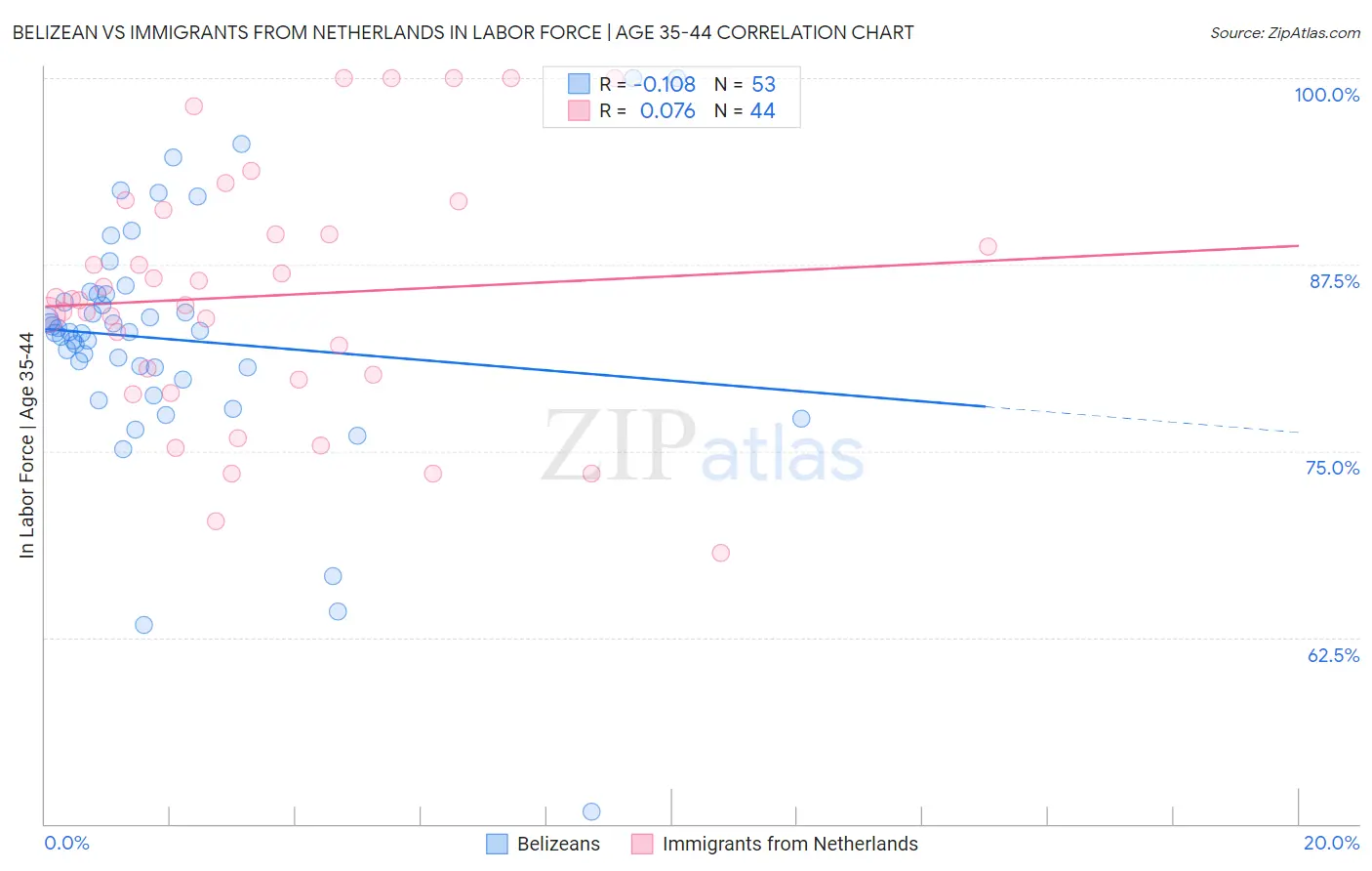 Belizean vs Immigrants from Netherlands In Labor Force | Age 35-44