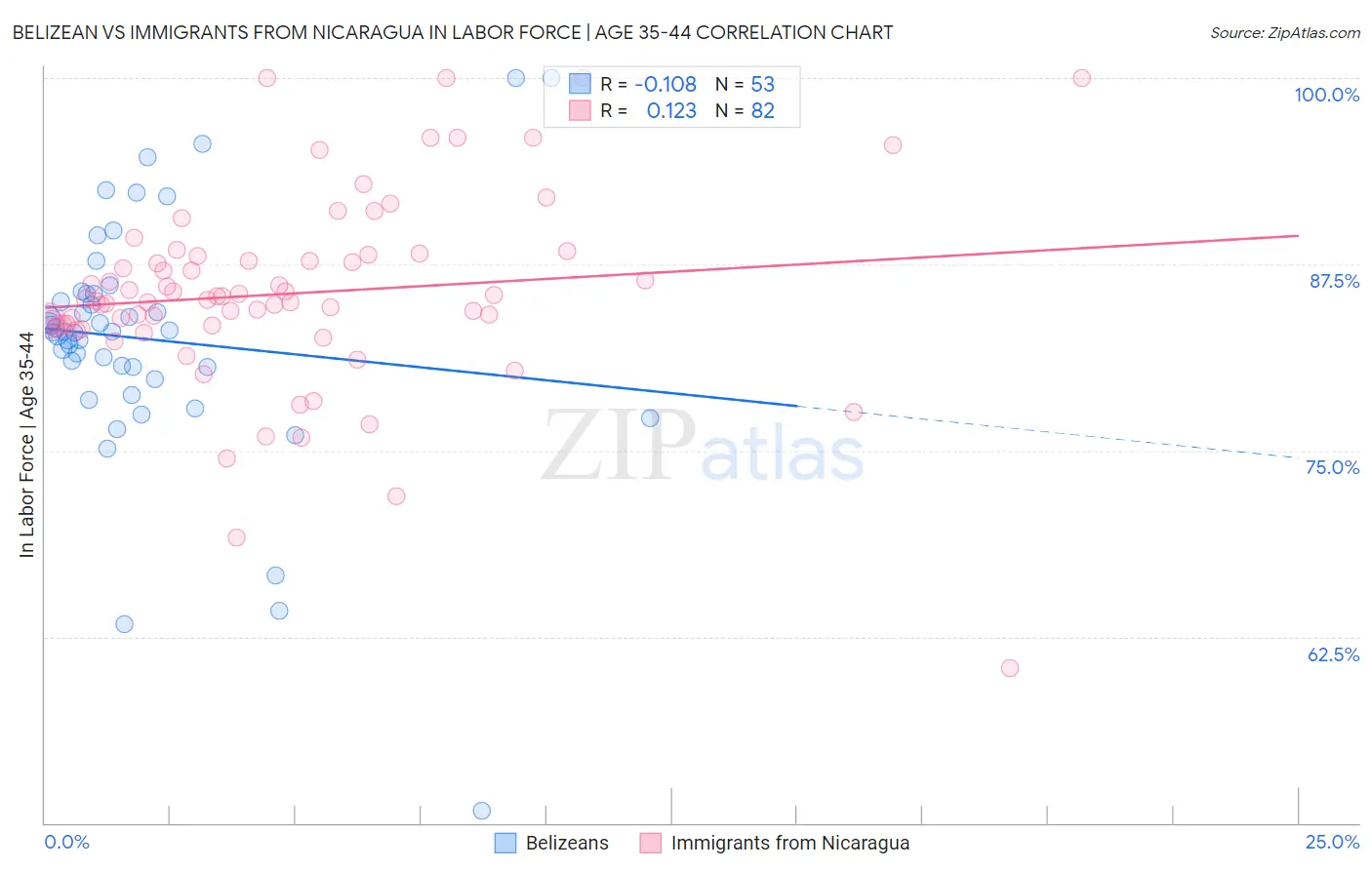 Belizean vs Immigrants from Nicaragua In Labor Force | Age 35-44