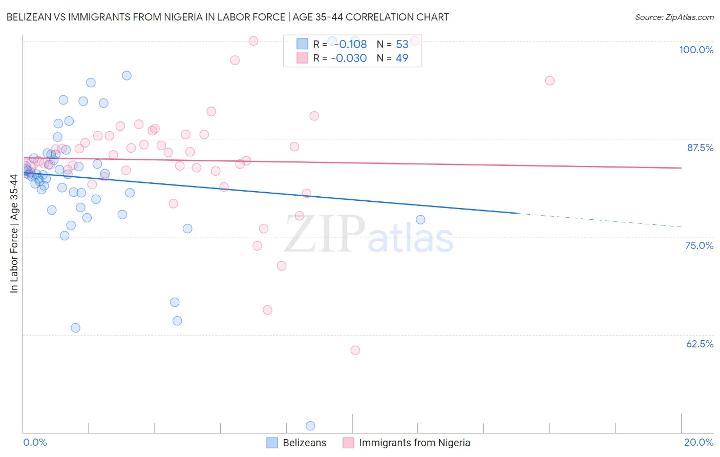 Belizean vs Immigrants from Nigeria In Labor Force | Age 35-44