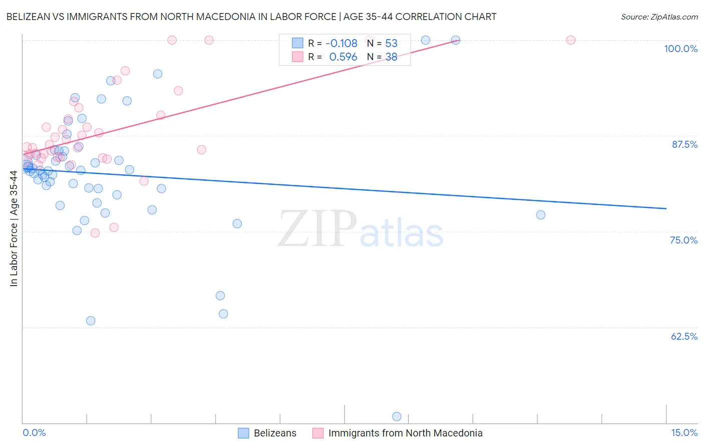Belizean vs Immigrants from North Macedonia In Labor Force | Age 35-44