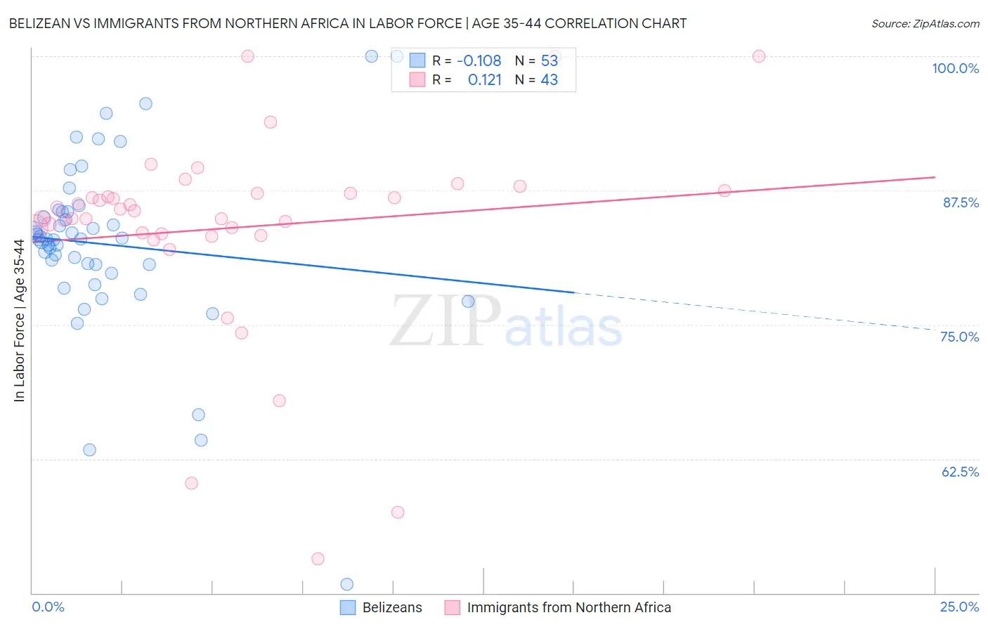Belizean vs Immigrants from Northern Africa In Labor Force | Age 35-44