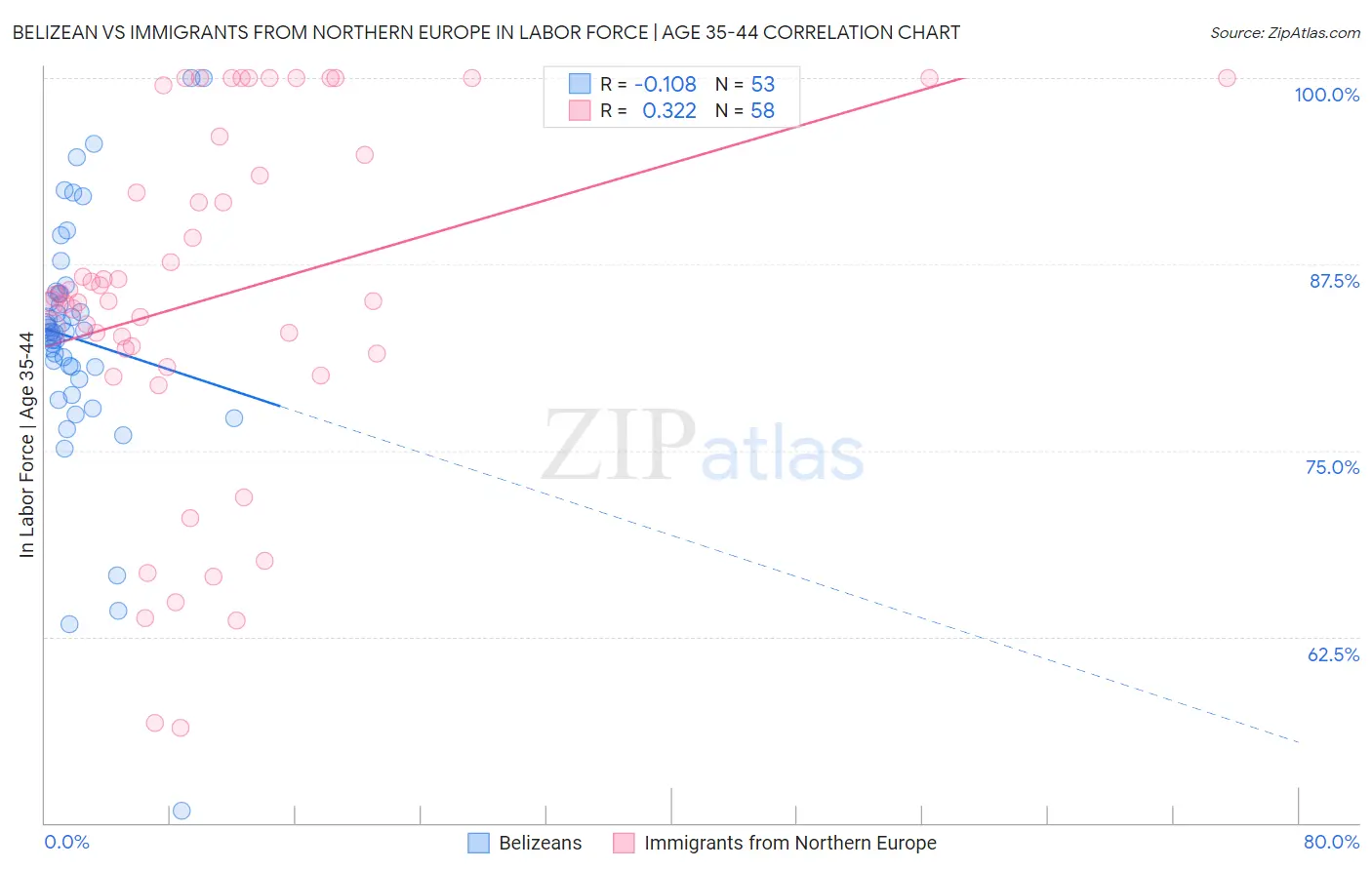 Belizean vs Immigrants from Northern Europe In Labor Force | Age 35-44