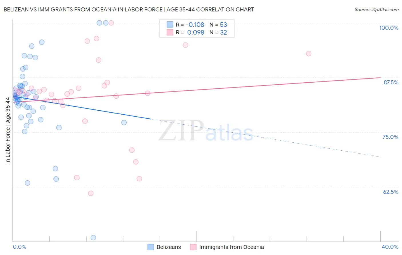 Belizean vs Immigrants from Oceania In Labor Force | Age 35-44