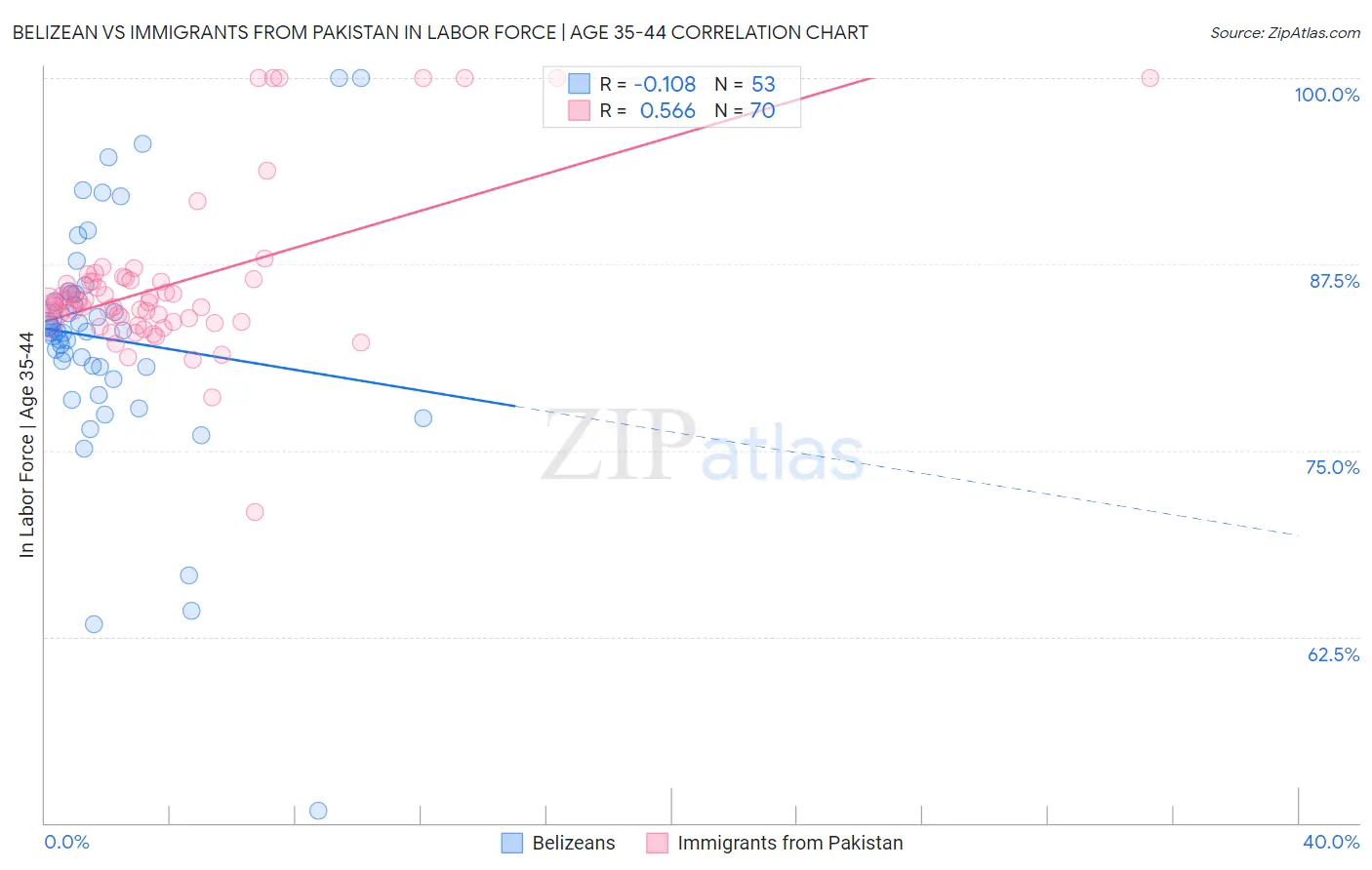 Belizean vs Immigrants from Pakistan In Labor Force | Age 35-44