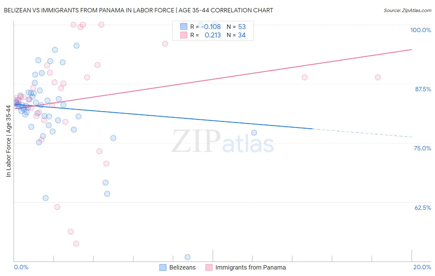 Belizean vs Immigrants from Panama In Labor Force | Age 35-44