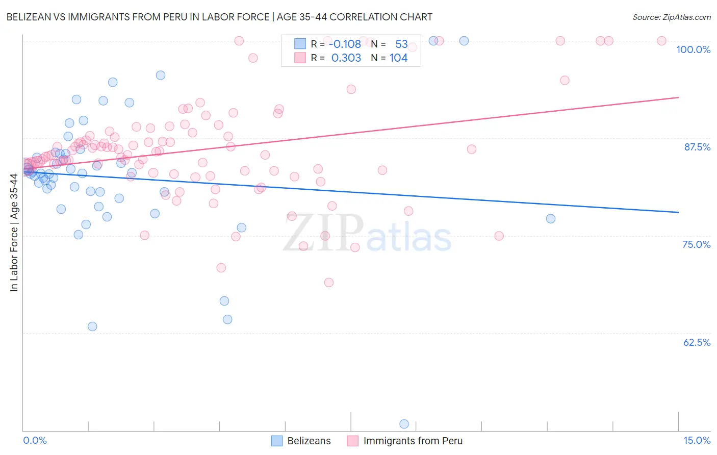 Belizean vs Immigrants from Peru In Labor Force | Age 35-44