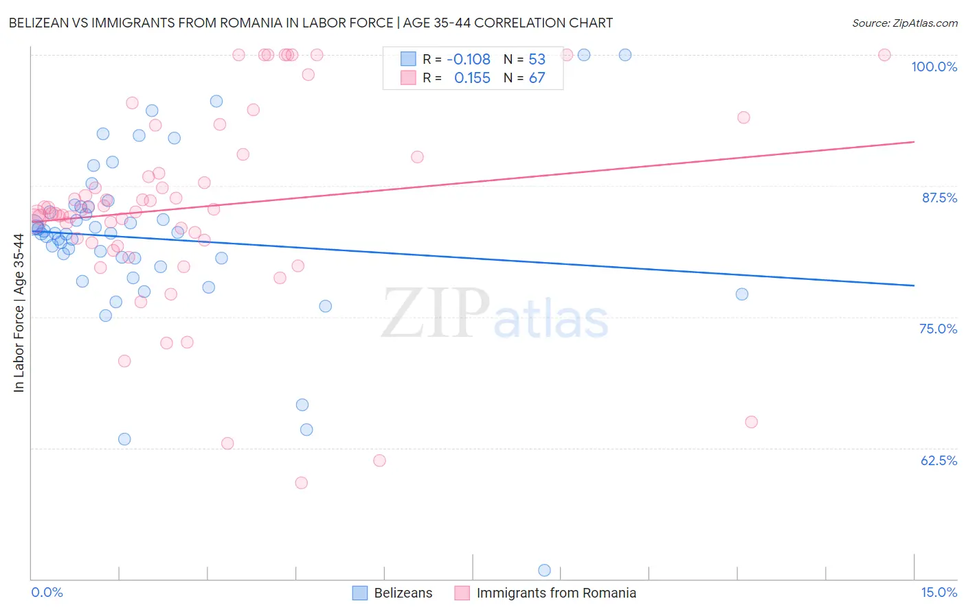 Belizean vs Immigrants from Romania In Labor Force | Age 35-44