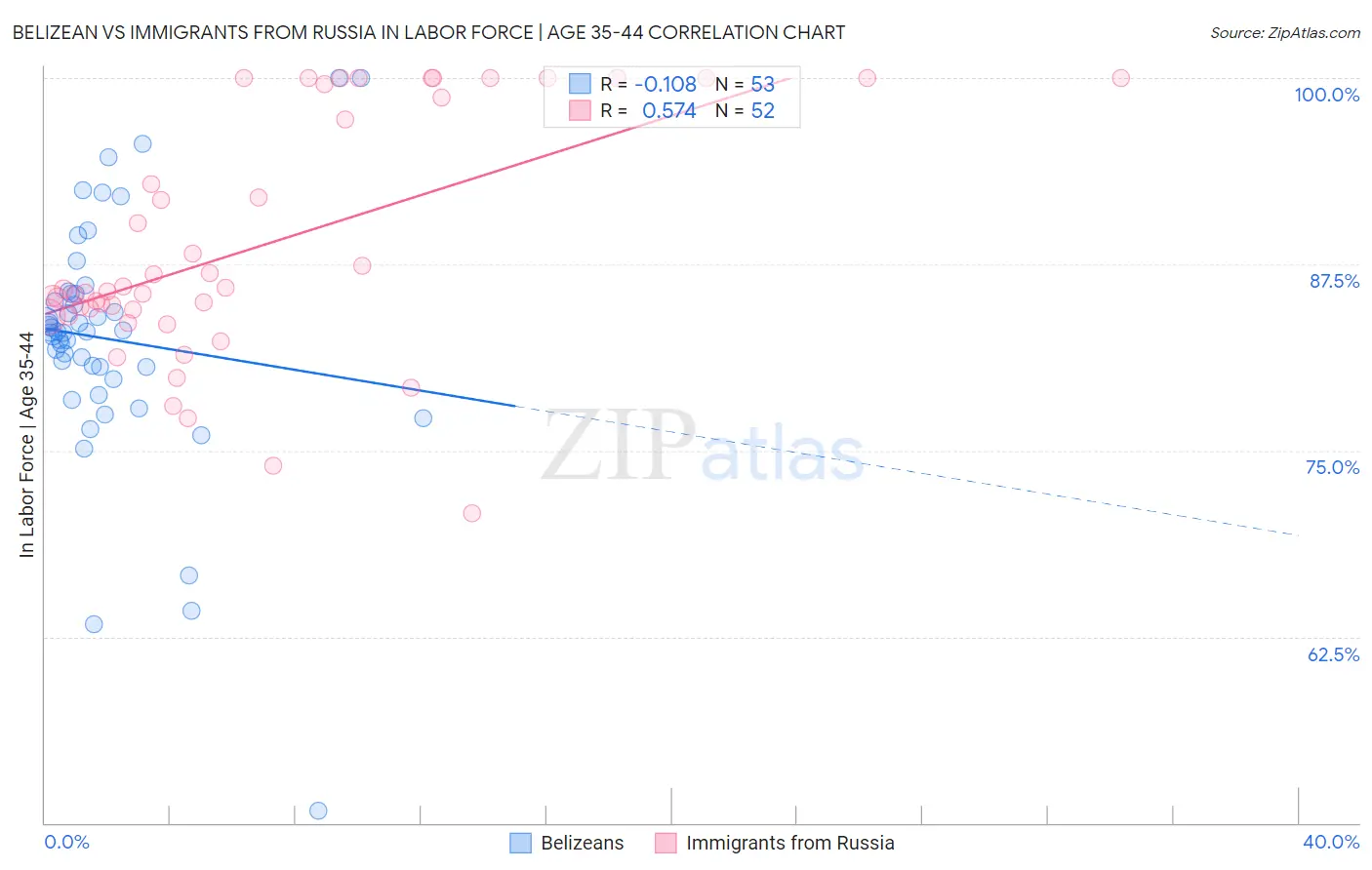 Belizean vs Immigrants from Russia In Labor Force | Age 35-44