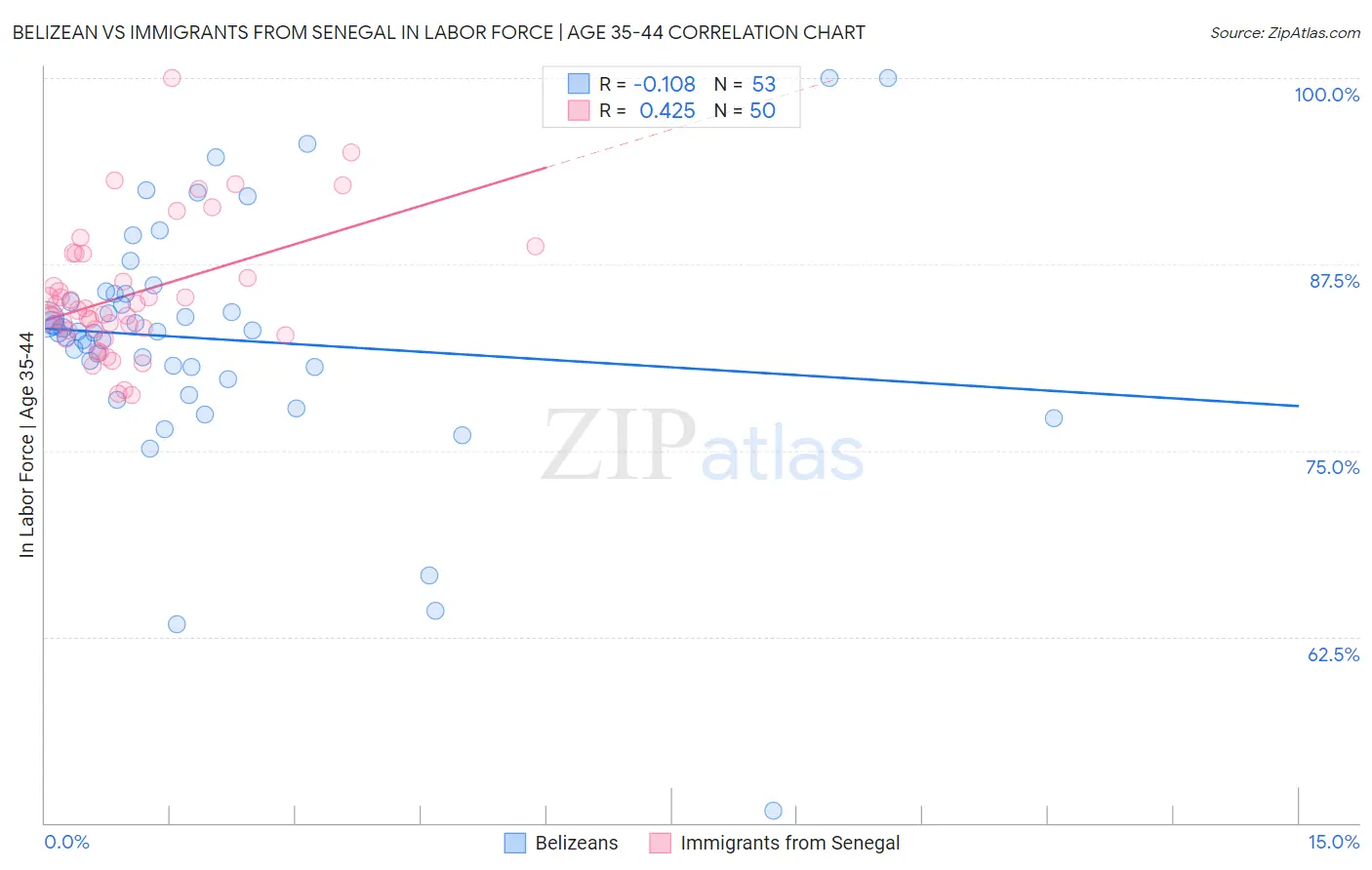 Belizean vs Immigrants from Senegal In Labor Force | Age 35-44