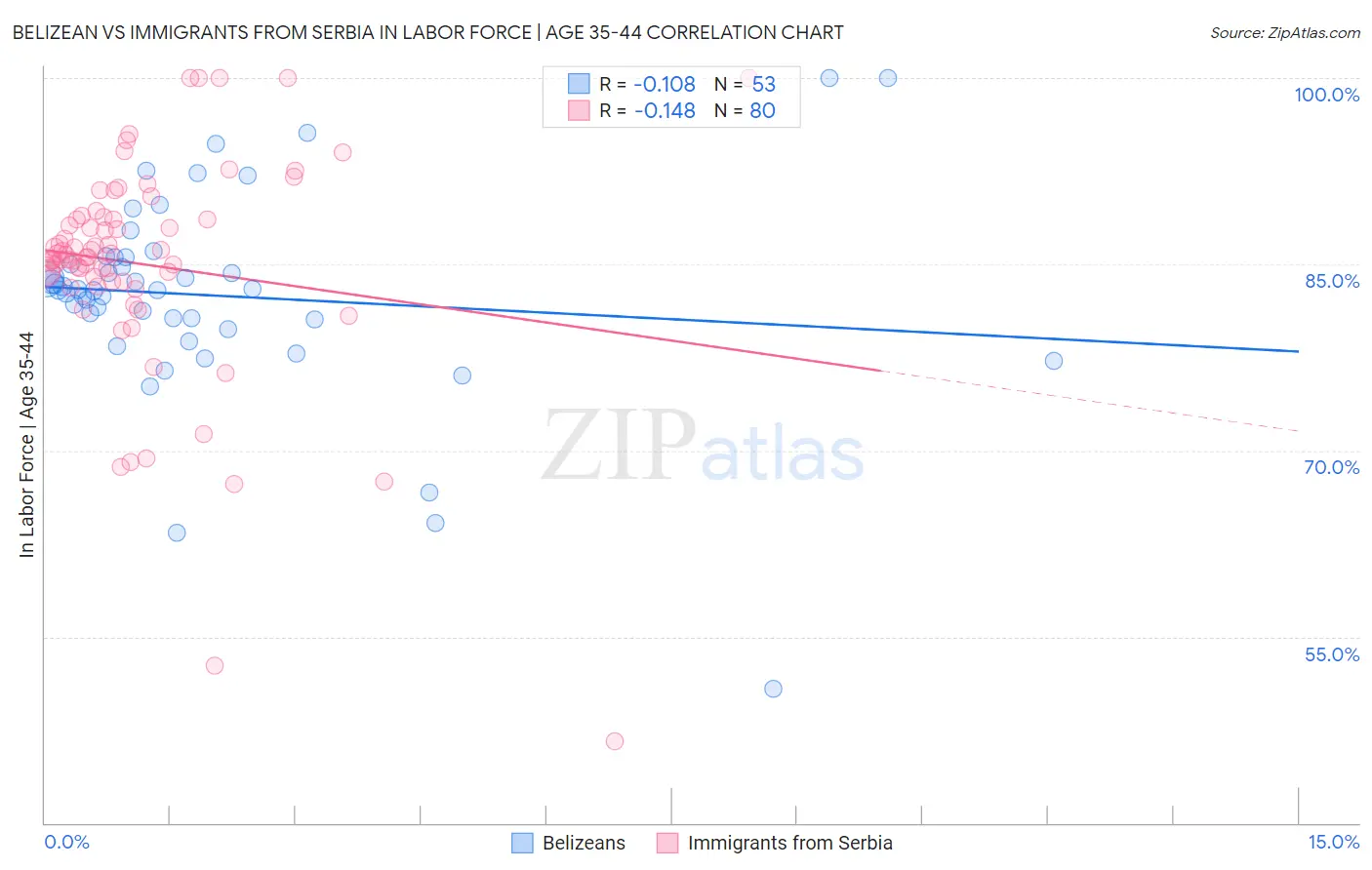 Belizean vs Immigrants from Serbia In Labor Force | Age 35-44