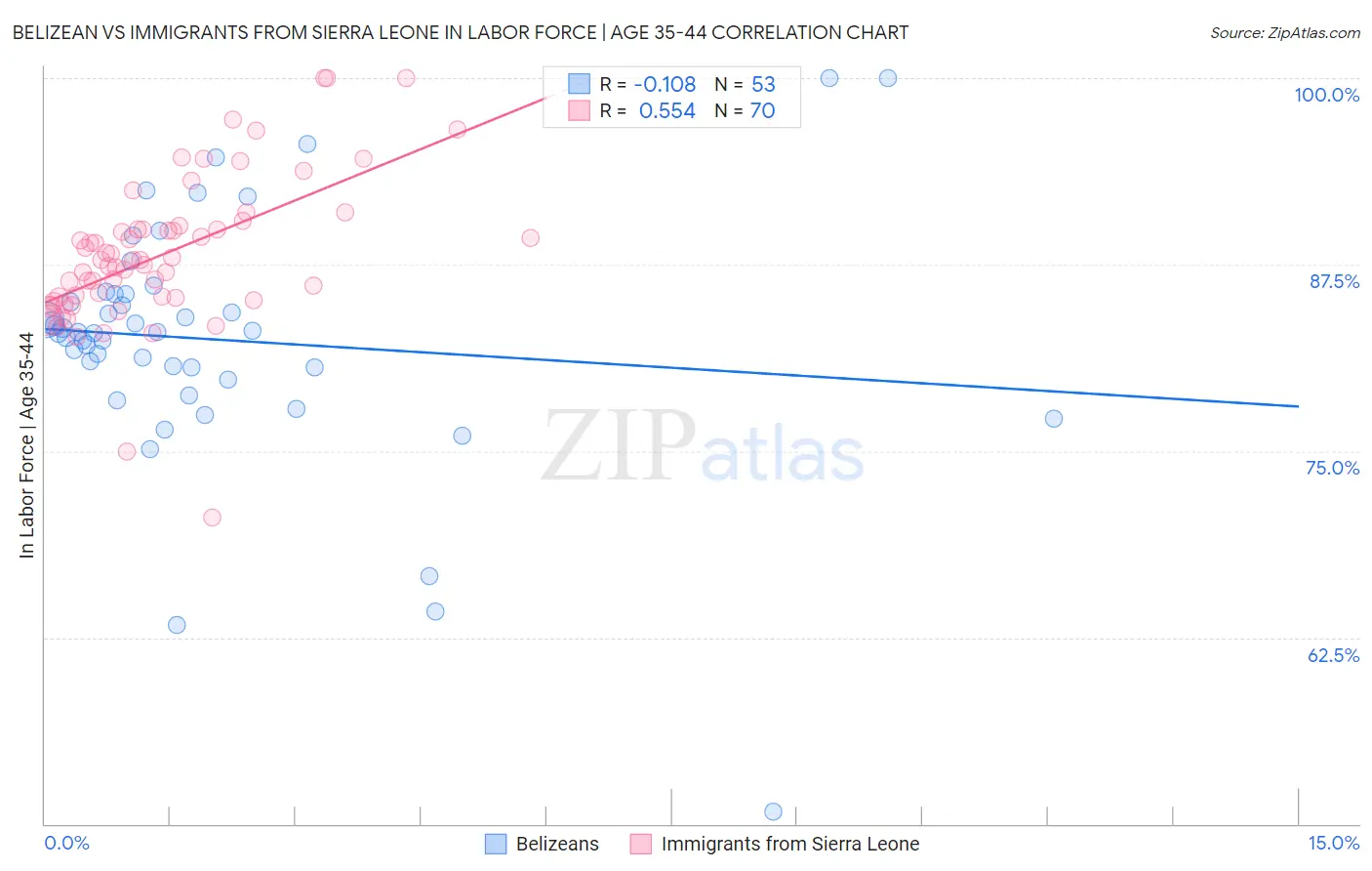 Belizean vs Immigrants from Sierra Leone In Labor Force | Age 35-44