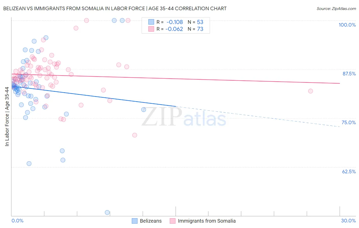 Belizean vs Immigrants from Somalia In Labor Force | Age 35-44
