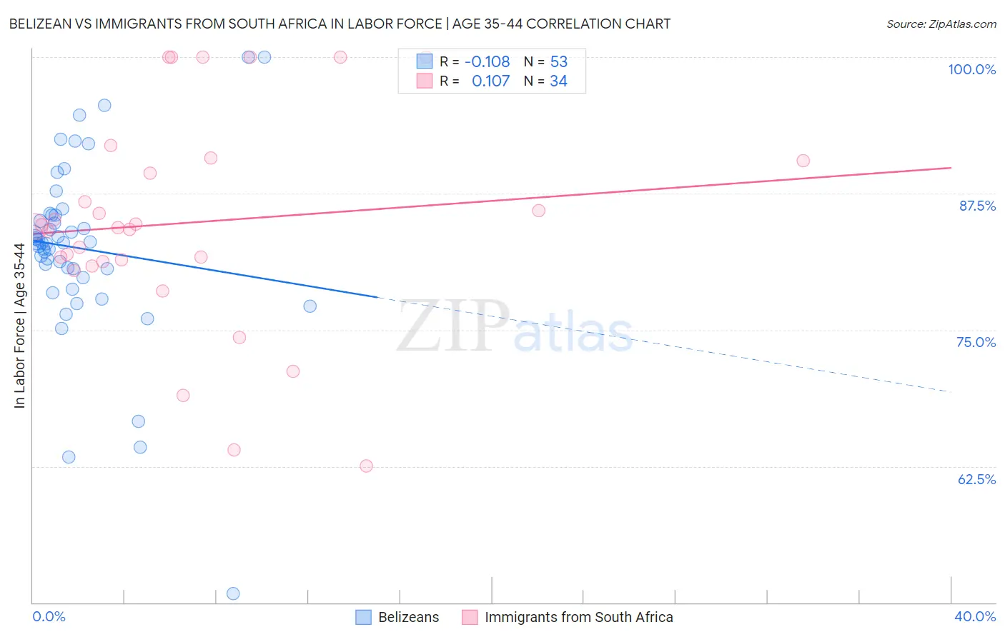 Belizean vs Immigrants from South Africa In Labor Force | Age 35-44
