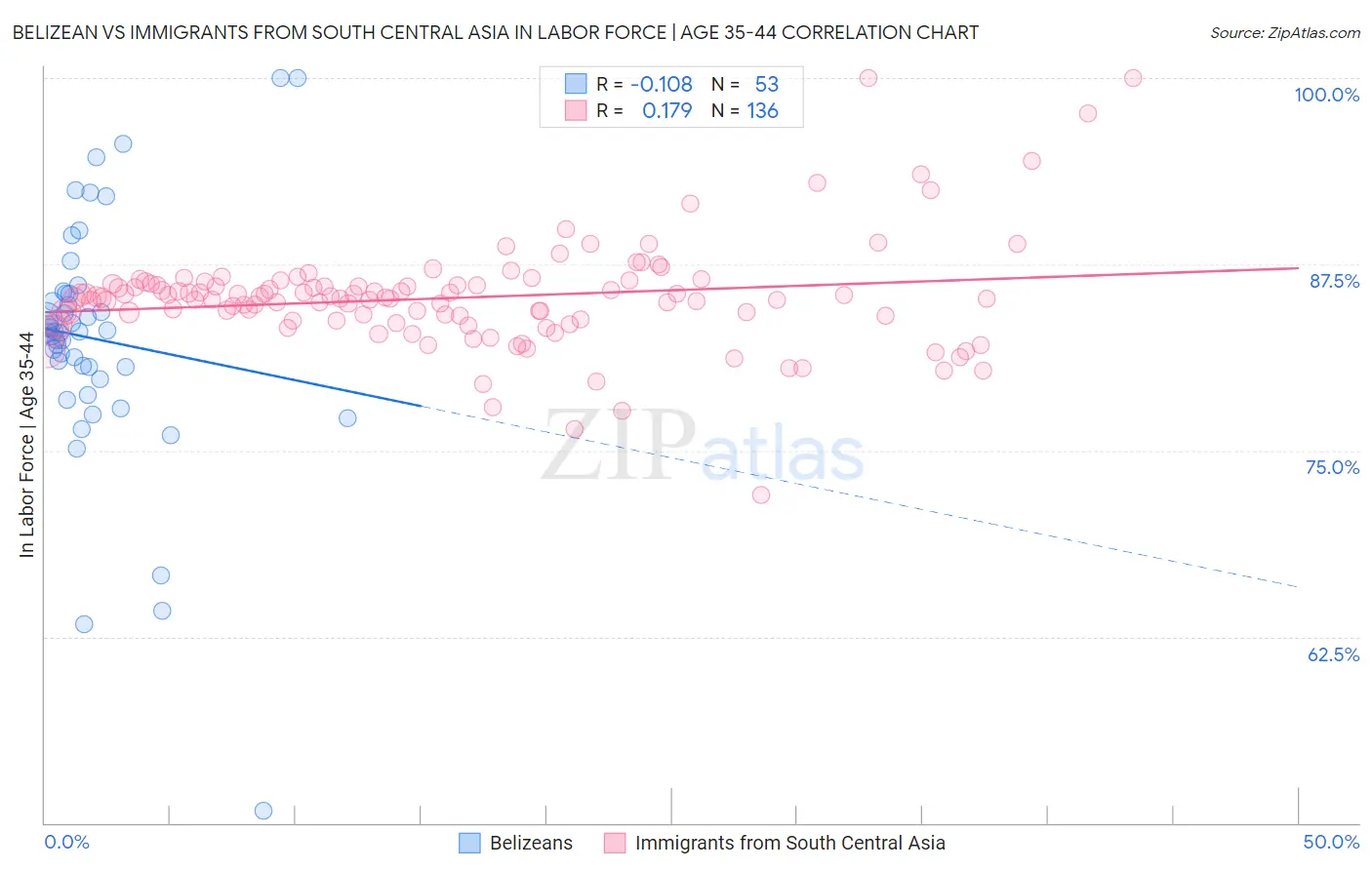 Belizean vs Immigrants from South Central Asia In Labor Force | Age 35-44