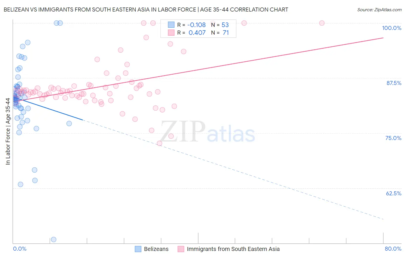 Belizean vs Immigrants from South Eastern Asia In Labor Force | Age 35-44