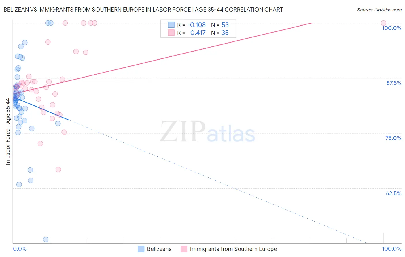 Belizean vs Immigrants from Southern Europe In Labor Force | Age 35-44