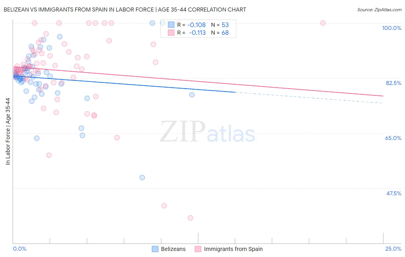 Belizean vs Immigrants from Spain In Labor Force | Age 35-44